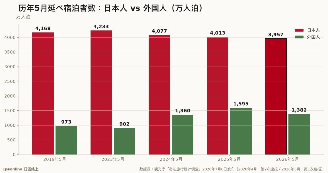 【宿泊统计｜2026年5月】延べ宿泊5,339万人泊年减4.8%，外国人1,382万人泊年减13.4%