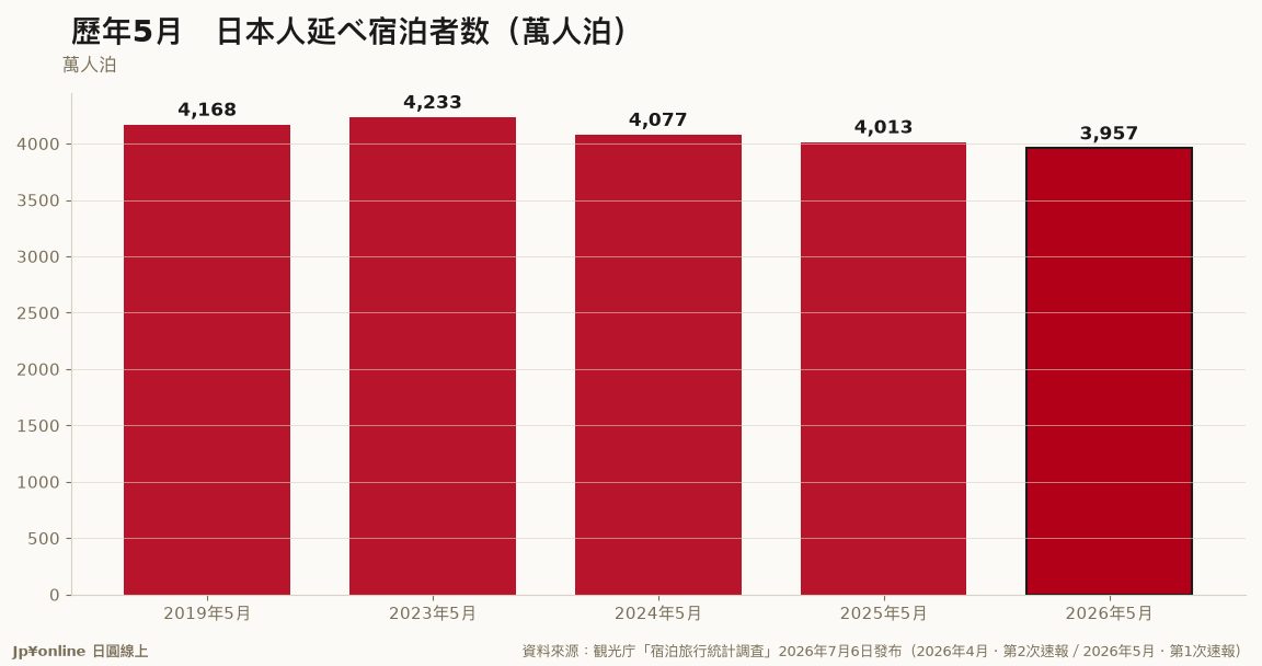 【宿泊統計｜2026年5月】日本人3,957萬人泊年減1.4%，比2019年同月少5.0%