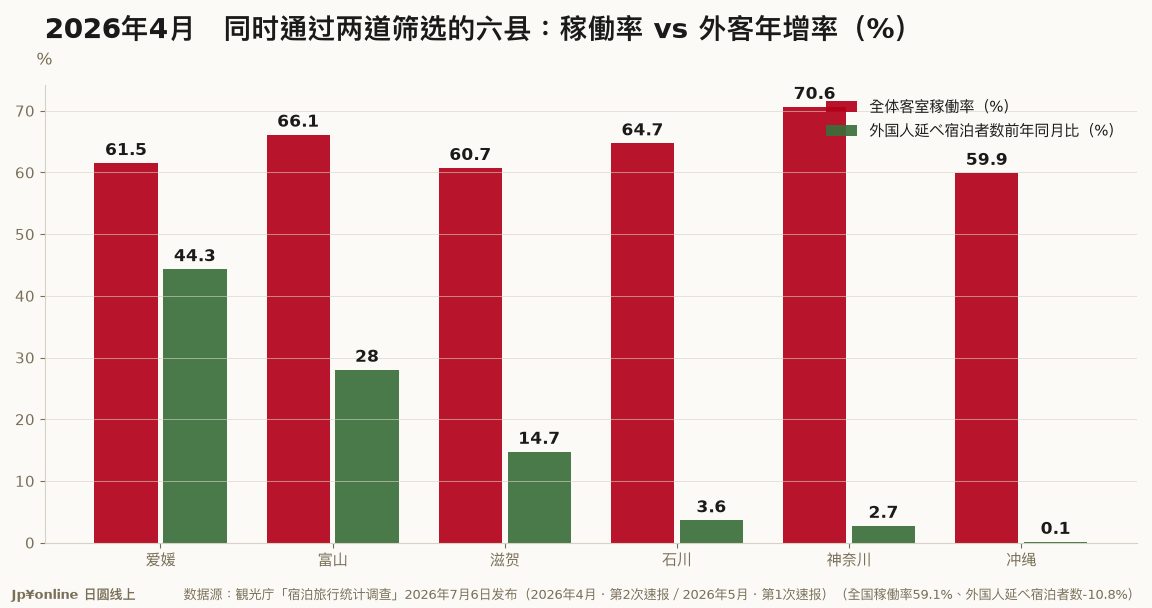 【宿泊统计|2026年4月】稼働率赢全国、外客又在涨的五县:爱媛+44.3%、富山+28.0%