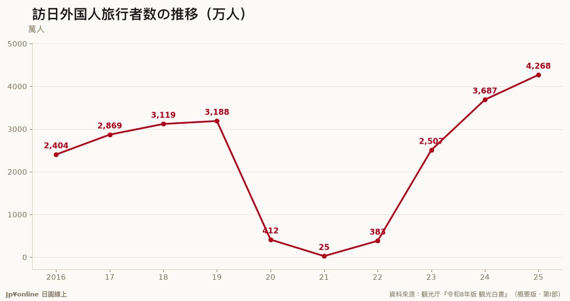 【觀光白書追蹤｜令和8年版】訪日4,268萬人、消費9兆4,549億円，日本世界排名從第15名升到第9名