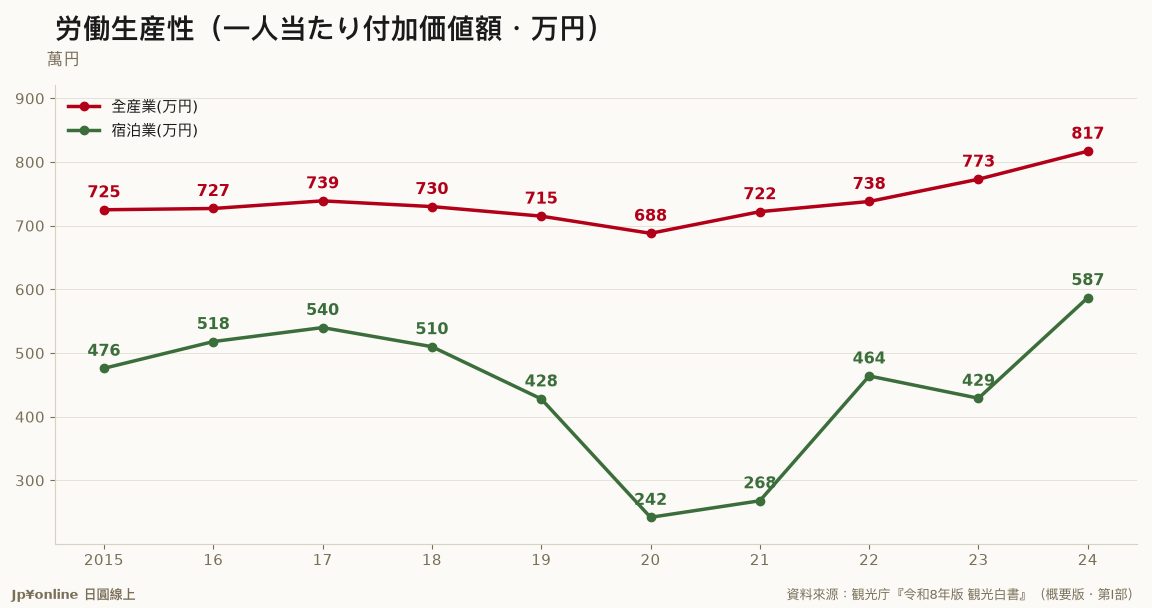 【觀光白書追蹤|令和8年版】主題章挑明旅宿缺人:72.2%說人不夠,人均產值587萬円只有全產業的72%