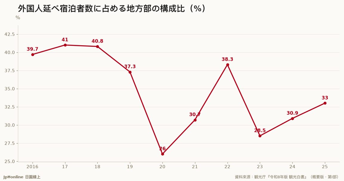 【觀光白書追蹤｜令和8年版】外國人住地方部回到33.0%，仍低於2017年的41.0%