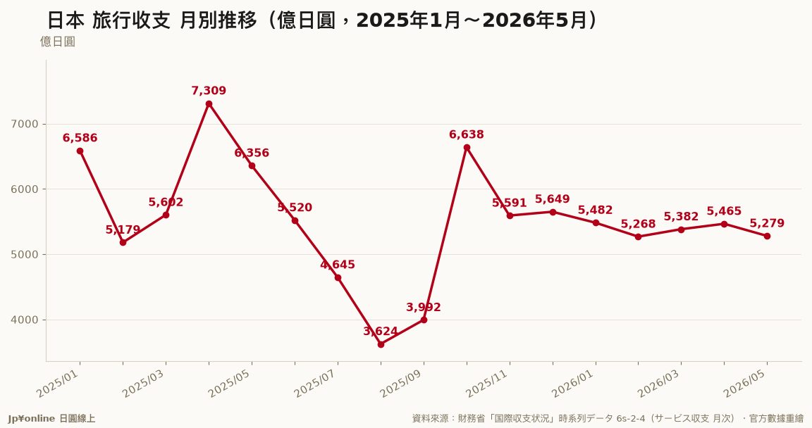 【日本旅行收支｜2026年5月】旅行收支黑字5,279億日圓年減16.9%，服務收支睽違轉為赤字