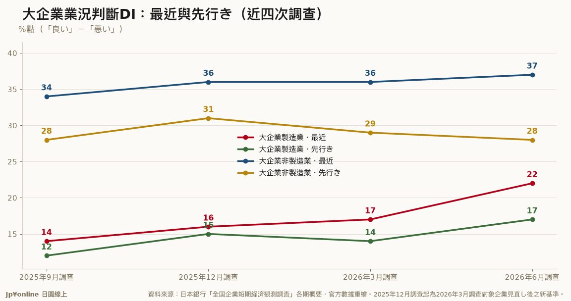 【日銀短觀・業況判斷DI｜2026年6月調查】大企業製造業DI衝上22，八年新高，比企業自己三個月前的預測高出8點