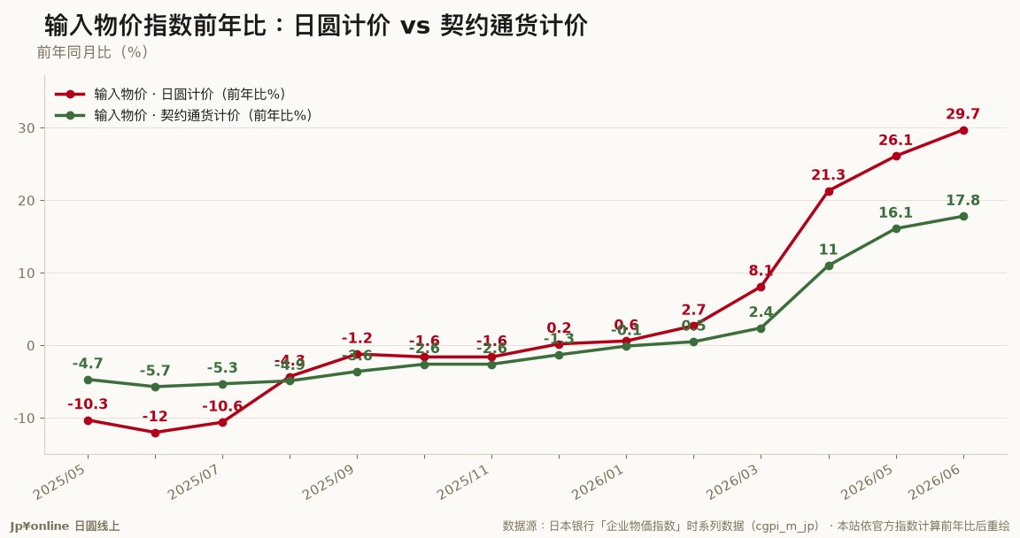 【企业物价・汇率传导｜2026年6月】输入物价年增29.7%，其中11.9个百分点纯粹来自日圆贬值