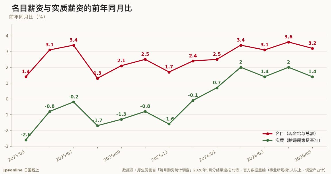 【每月勤劳统计・实质薪资｜2026年5月速报】实质薪资年增1.4%，连五个月正成长，去年同月还是负2.6%