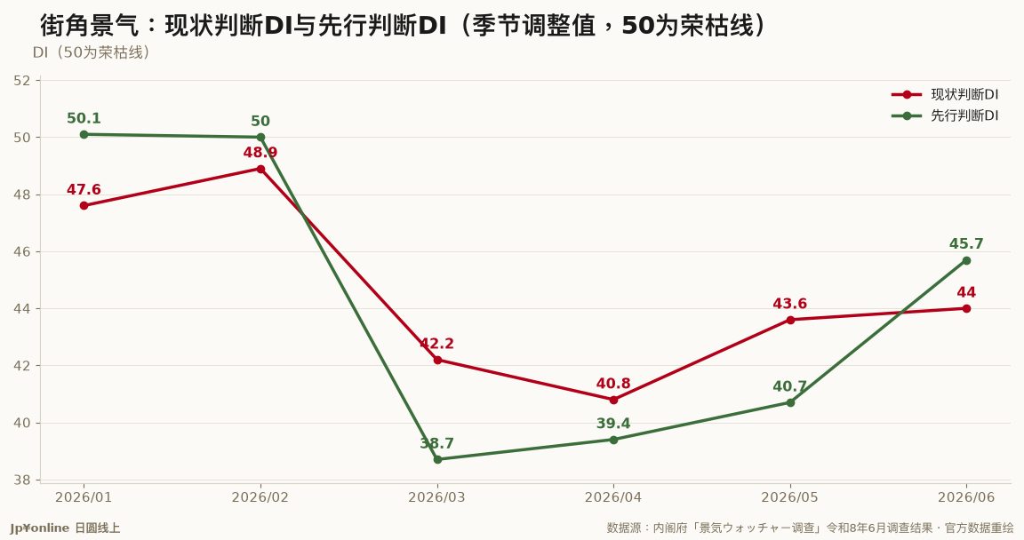 【景气观察家・街角景气｜2026年6月】现状DI 44.0连两月上升，旅行・交通关联48.0是唯一接近荣枯线的分项