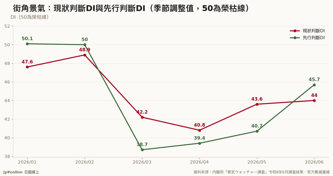 【景氣觀察家・街角景氣｜2026年6月】現狀DI 44.0連兩月上升，旅行・交通關聯48.0是唯一接近榮枯線的分項