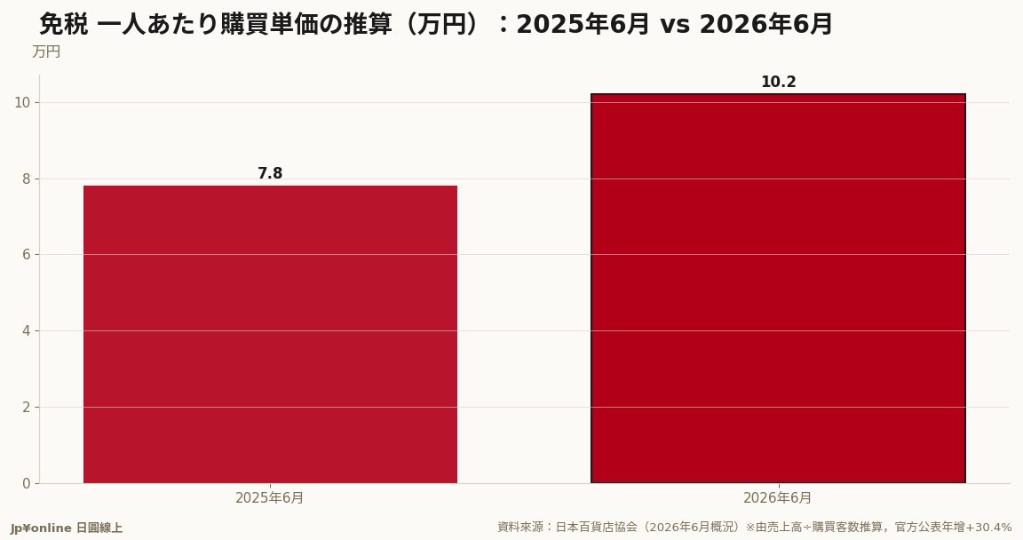 【免税客单价｜2026年6月】一人平均约10.2万円、年增30.4%——爆买没退烧，改走高单价路线