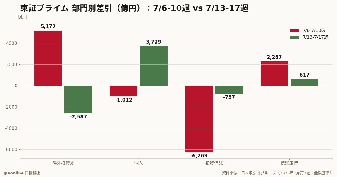 【外資動向｜2026年7月第3週】海外投資家轉為賣超2,587億円，個人逆勢買超3,729億円