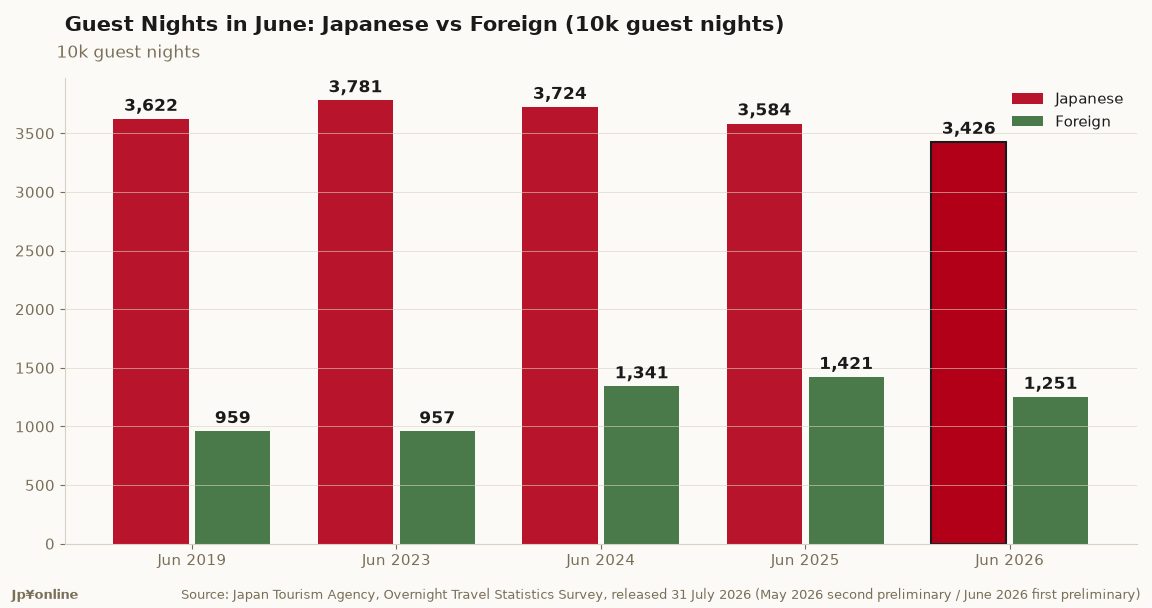 Japan Guest Nights Fall 6.5% to 46.78 Million in June 2026, Foreign Stays Down 11.9%