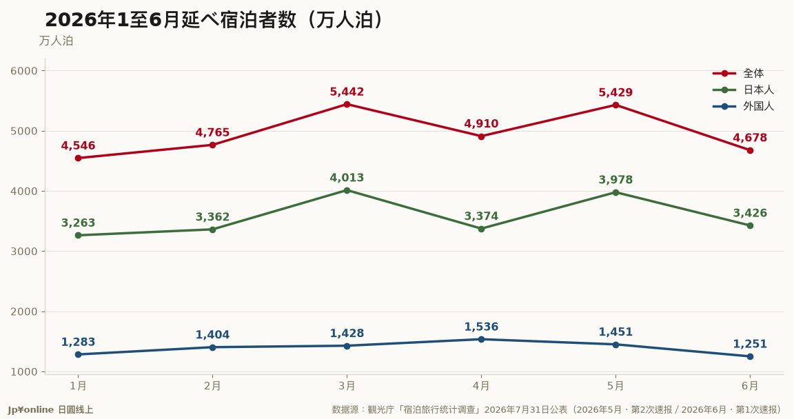 【宿泊统计｜2026年6月】延べ宿泊4,678万人泊年减6.5%，外国人1,251万人泊年减11.9%；5月确报上修至5,429万
