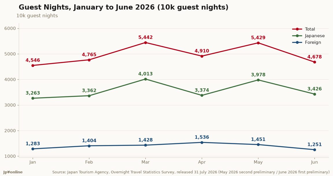 Japan Guest Nights Fall 6.5% to 46.78 Million in June 2026, Foreign Stays Down 11.9%