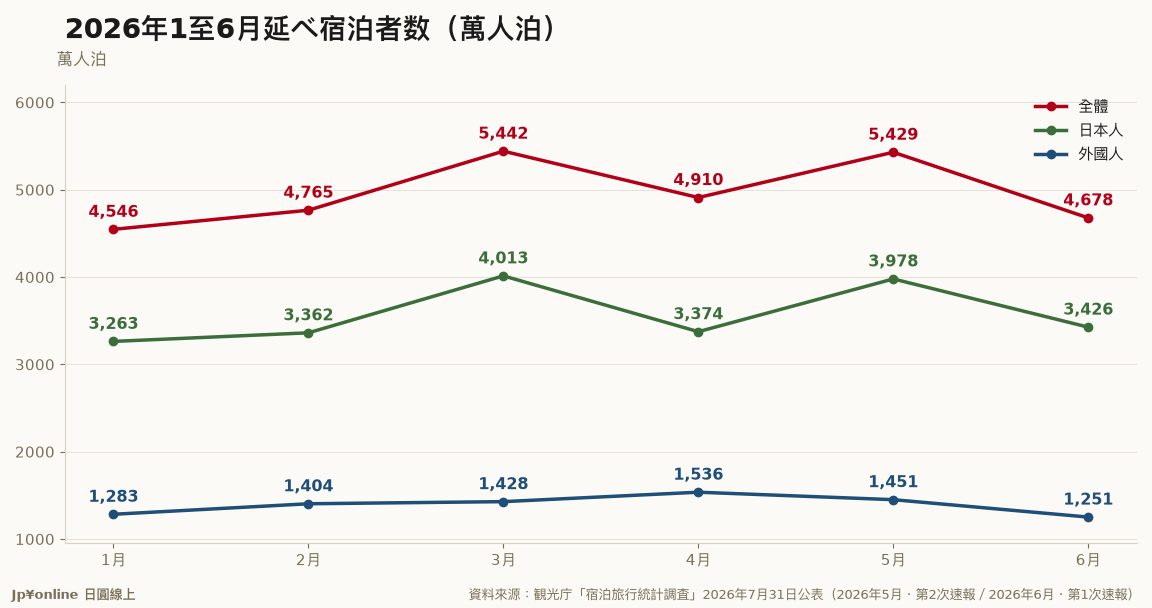 【宿泊統計｜2026年6月】延べ宿泊4,678萬人泊年減6.5%，外國人1,251萬人泊年減11.9%；5月確報上修至5,429萬