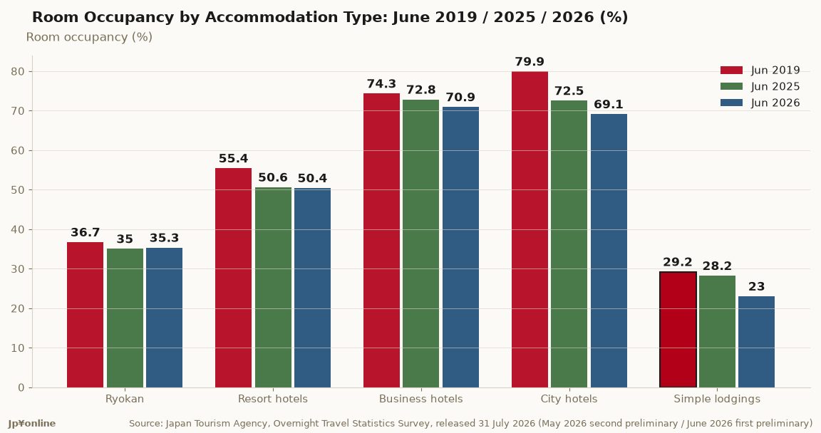 Japan Room Occupancy Slips to 56.2% in June 2026; Ryokan the Only Segment Still Rising