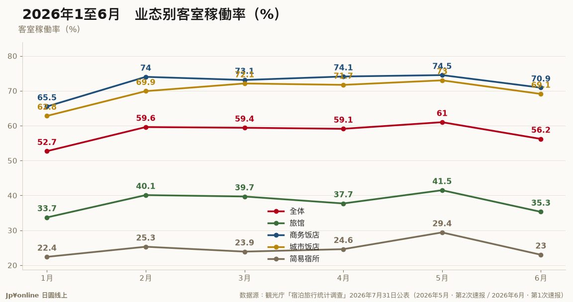 【宿泊统计｜2026年6月】全国稼働率56.2%年减2.6点，简易宿所-5.2点最惨、旅馆+0.3点是唯一正的