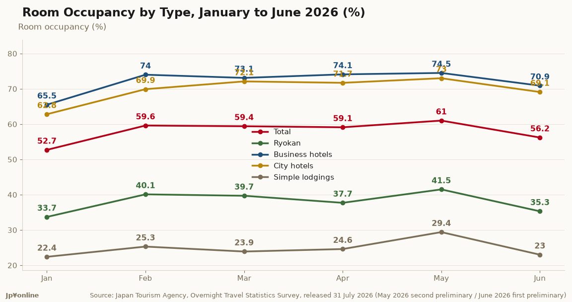 Japan Room Occupancy Slips to 56.2% in June 2026; Ryokan the Only Segment Still Rising