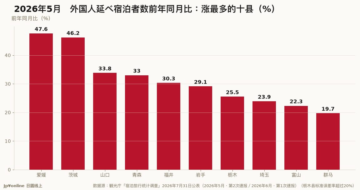【宿泊统计｜2026年5月】外国人住宿三大都市圈-11.5%、地方部-3.4%，地方占比32.7%；爱媛+47.6%居冠