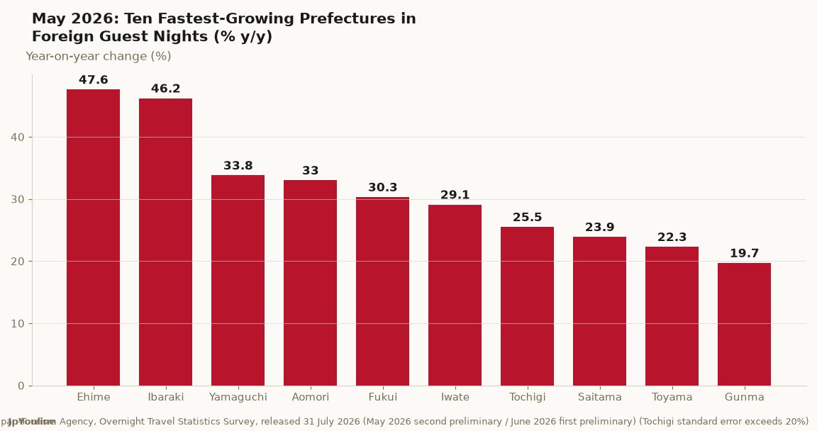 Japan's Big-Three Metro Areas Down 11.5% in Foreign Guest Nights, Rural Areas Down Just 3.4% (May 2026)