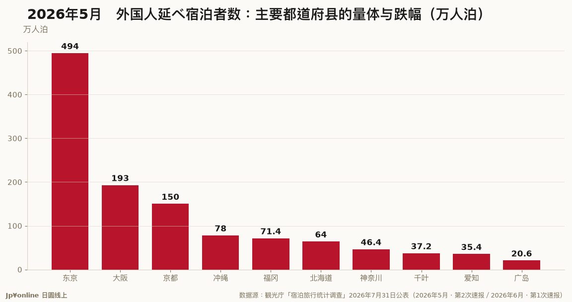 【宿泊统计｜2026年5月】外国人住宿三大都市圈-11.5%、地方部-3.4%，地方占比32.7%；爱媛+47.6%居冠