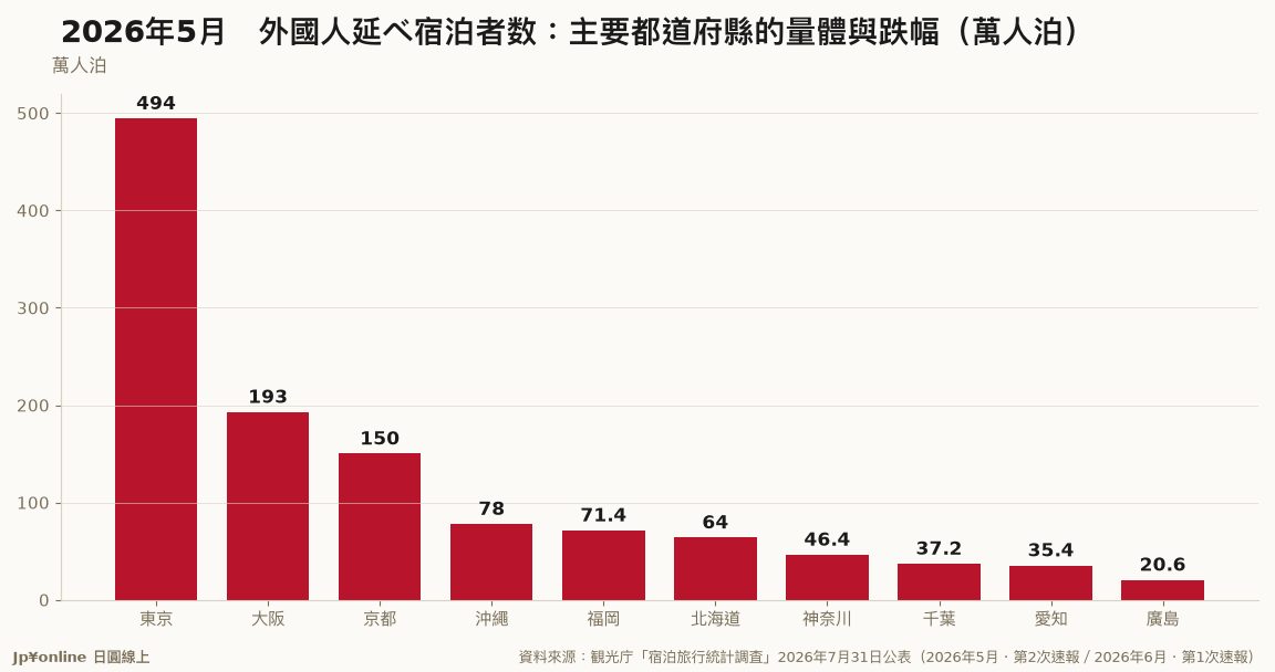 【宿泊統計｜2026年5月】外國人住宿三大都市圈-11.5%、地方部-3.4%，地方佔比32.7%；愛媛+47.6%居冠