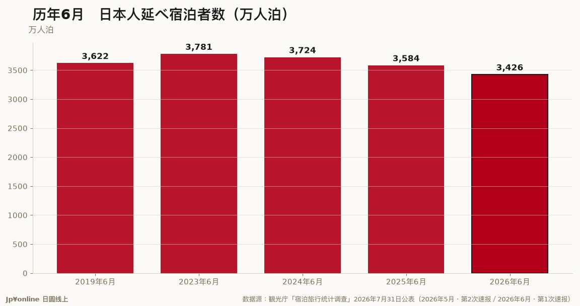 【宿泊统计｜2026年6月】日本人3,426万人泊年减4.4%，比2019年同月少5.4%；连续6个月低于去年