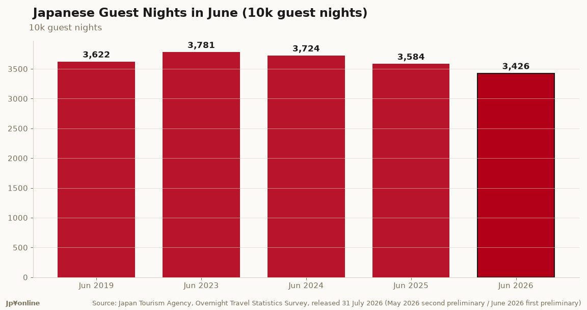 Japanese Domestic Guest Nights Fall 4.4% in June 2026, Still 5.4% Below 2019