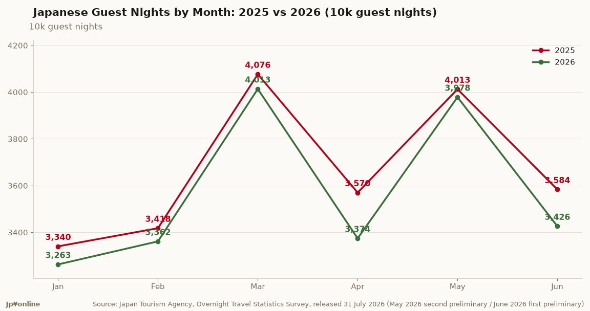 Japanese Domestic Guest Nights Fall 4.4% in June 2026, Still 5.4% Below 2019
