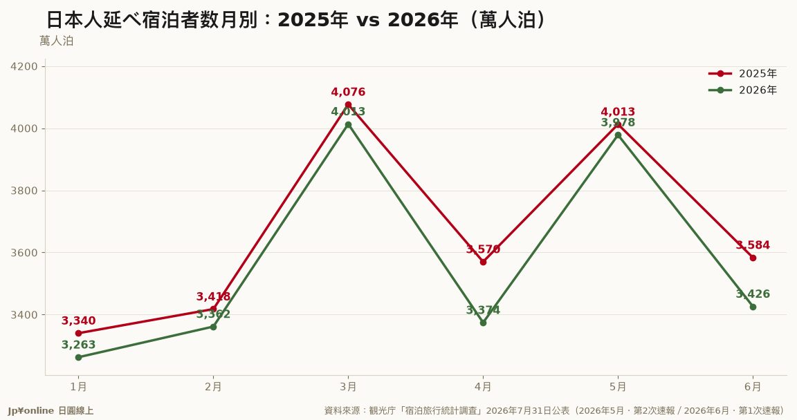 【宿泊統計｜2026年6月】日本人3,426萬人泊年減4.4%，比2019年同月少5.4%；連續6個月低於去年