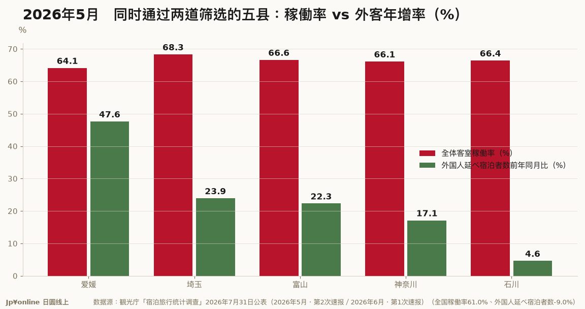 【宿泊统计｜2026年5月】稼働率赢全国、外客又在涨的五县：爱媛+47.6%、埼玉+23.9%、富山+22.3%