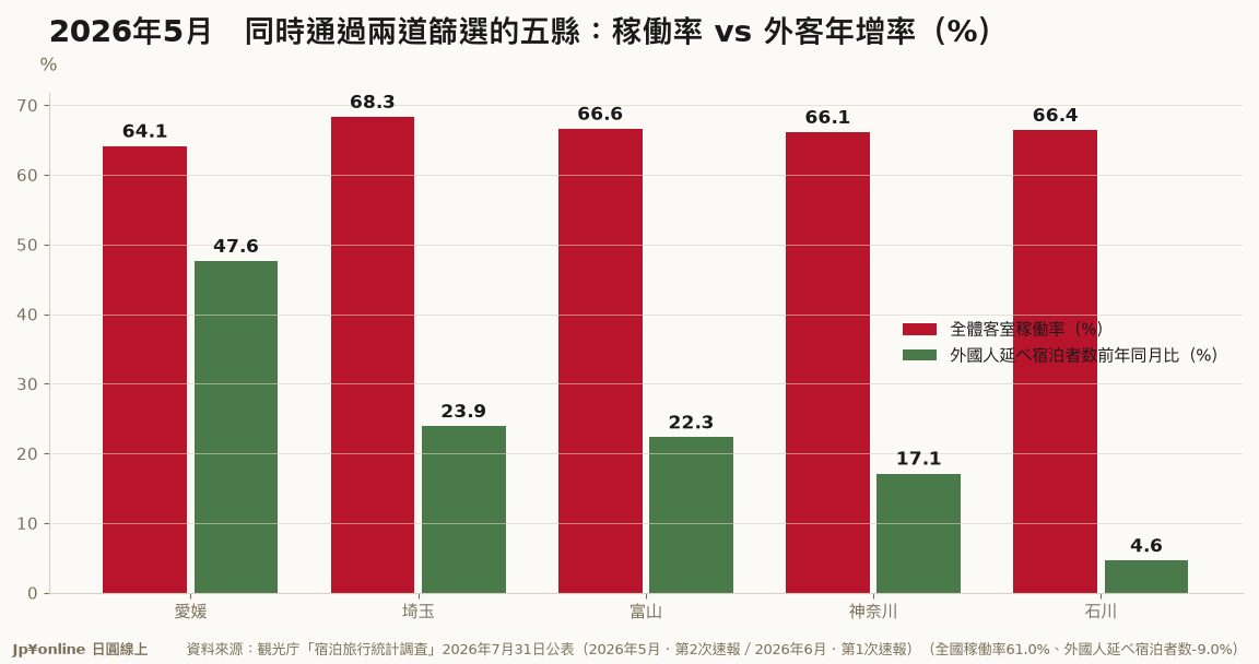 【宿泊統計｜2026年5月】稼働率贏全國、外客又在漲的五縣：愛媛+47.6%、埼玉+23.9%、富山+22.3%
