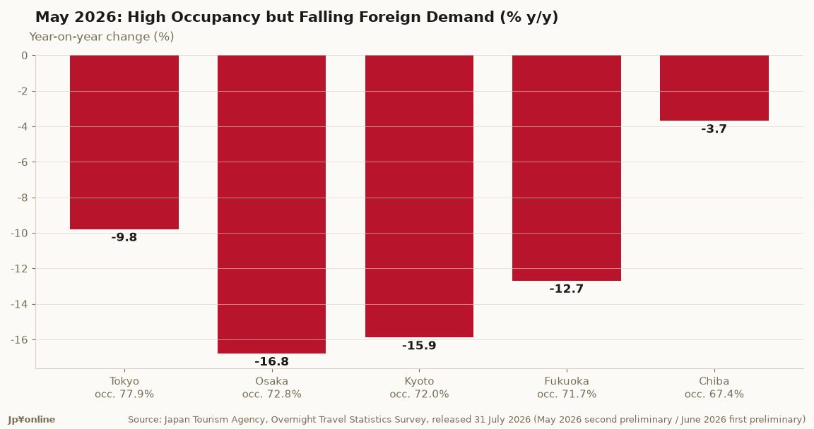 Five Japanese Prefectures Beat the National Occupancy Rate While Foreign Demand Still Grows (May 2026)