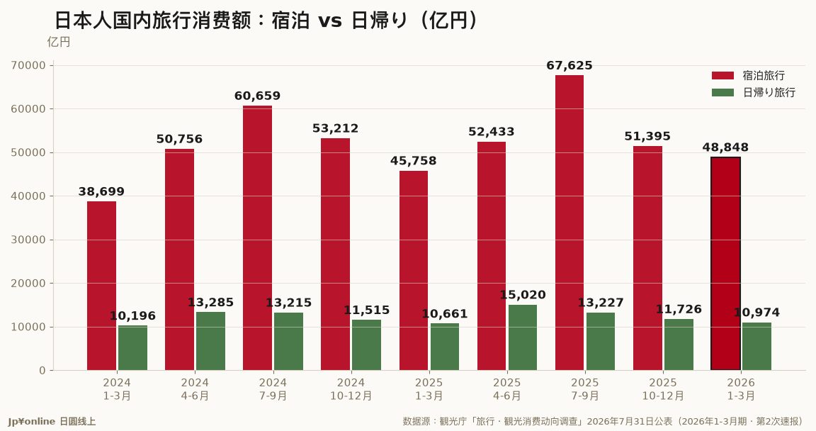 【国内旅行消费|2026年1-3月期】日本人国内旅行消费额5兆9,822亿円年增6.0%,宿泊旅行4兆8,848亿円