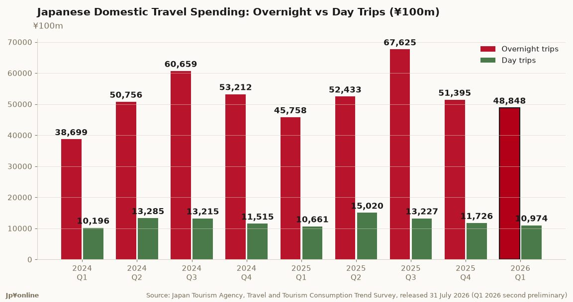 Japanese Domestic Travel Spending Hits ¥5.98 Trillion in Q1 2026, Up 6.0% Year on Year