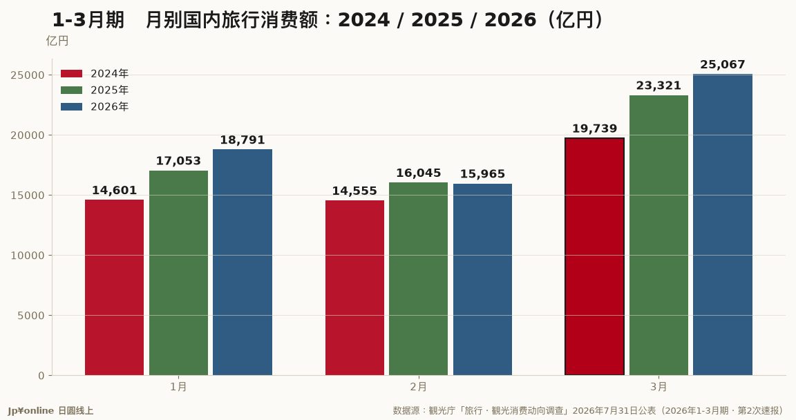 【国内旅行消费|2026年1-3月期】日本人国内旅行消费额5兆9,822亿円年增6.0%,宿泊旅行4兆8,848亿円