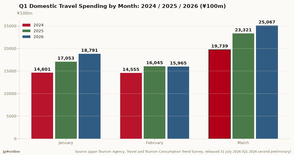 Japanese Domestic Travel Spending Hits ¥5.98 Trillion in Q1 2026, Up 6.0% Year on Year