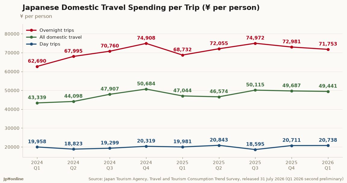 Japanese Travellers Spent ¥49,441 per Trip in Q1 2026, Up 5.1% Year on Year