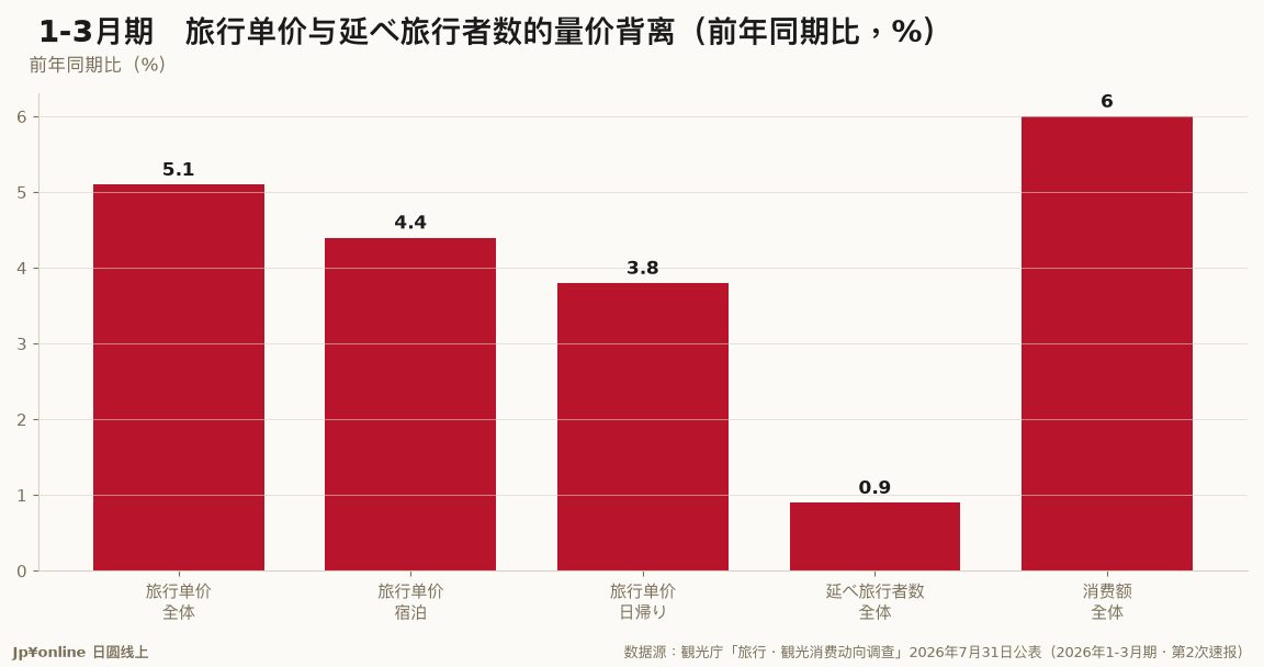 【国内旅行单价｜2026年1-3月期】日本人一趟旅行花49,441円年增5.1%，宿泊旅行71,753円
