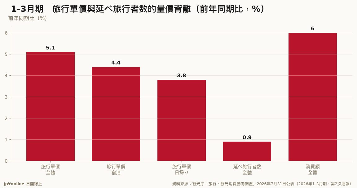 【國內旅行單價｜2026年1-3月期】日本人一趟旅行花49,441円年增5.1%，宿泊旅行71,753円