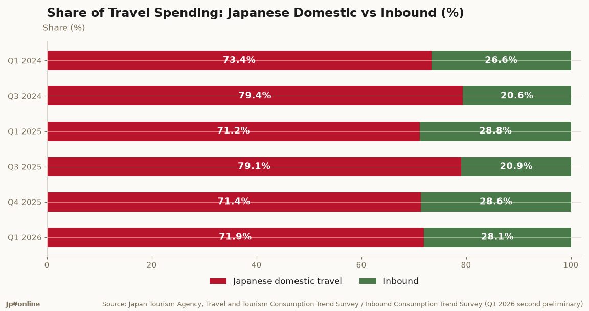 Domestic Travel Still 71.9% of Japan's Travel Spending in Q1 2026, Inbound 28.1%