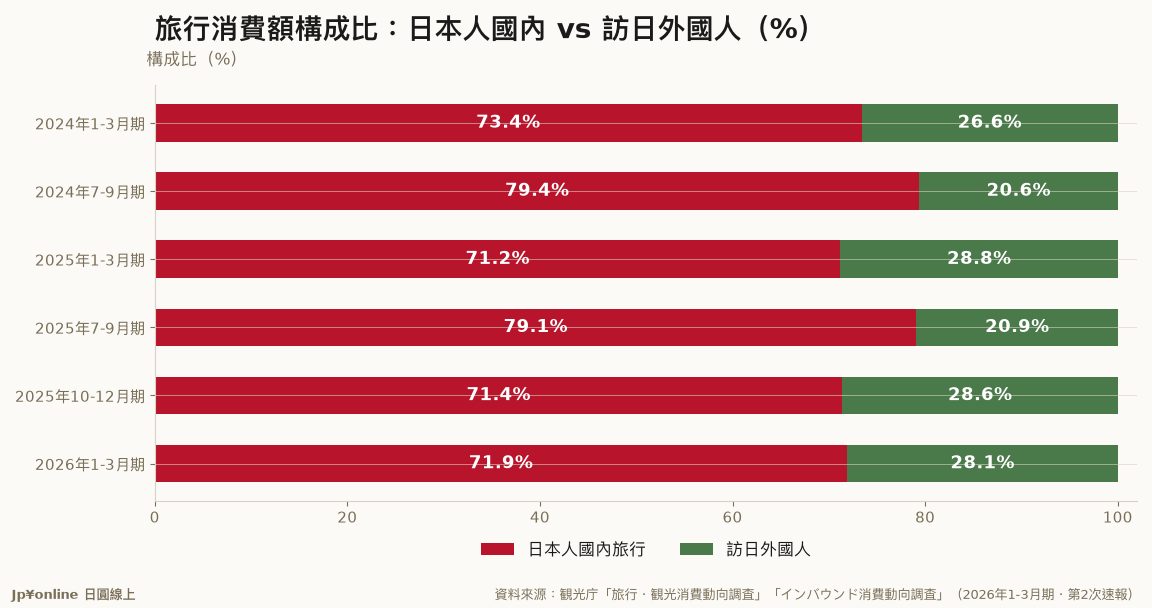 【內需 vs 訪日|2026年1-3月期】國內旅行5兆9,822億円 vs 訪日2兆3,373億円,內需仍佔71.9%