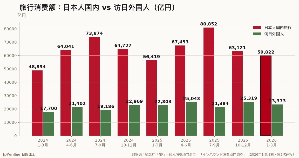 【内需 vs 访日|2026年1-3月期】国内旅行5兆9,822亿円 vs 访日2兆3,373亿円,内需仍占71.9%