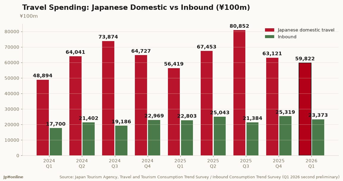 Domestic Travel Still 71.9% of Japan's Travel Spending in Q1 2026, Inbound 28.1%