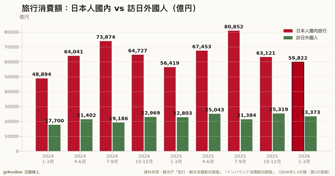 【內需 vs 訪日|2026年1-3月期】國內旅行5兆9,822億円 vs 訪日2兆3,373億円,內需仍佔71.9%