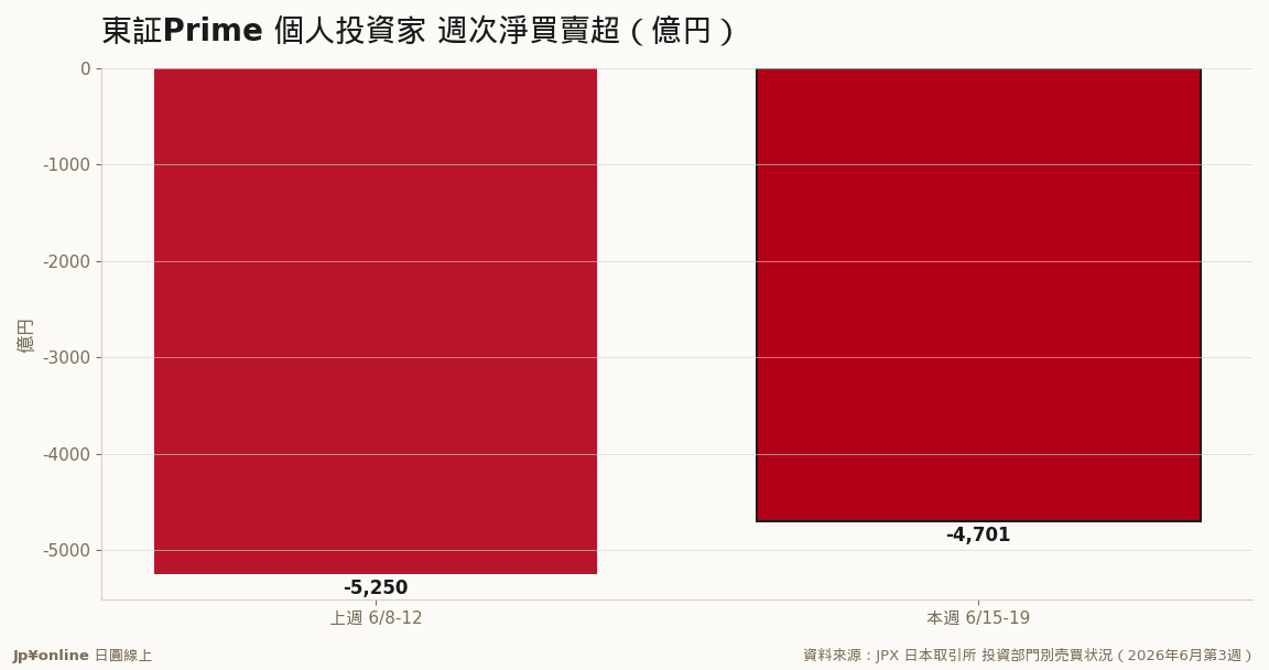 個人連兩週淨賣超日股，本週仍賣超4,701億円