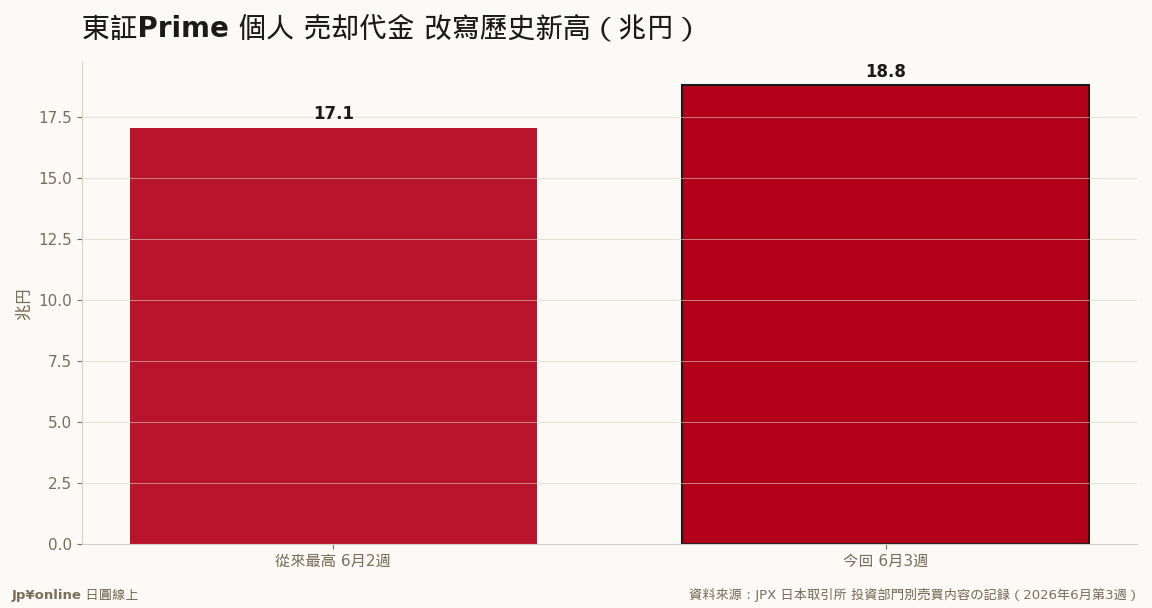 個人売り18.82兆円刷新6月2週舊紀錄17.07兆＝散戶賣壓爆量