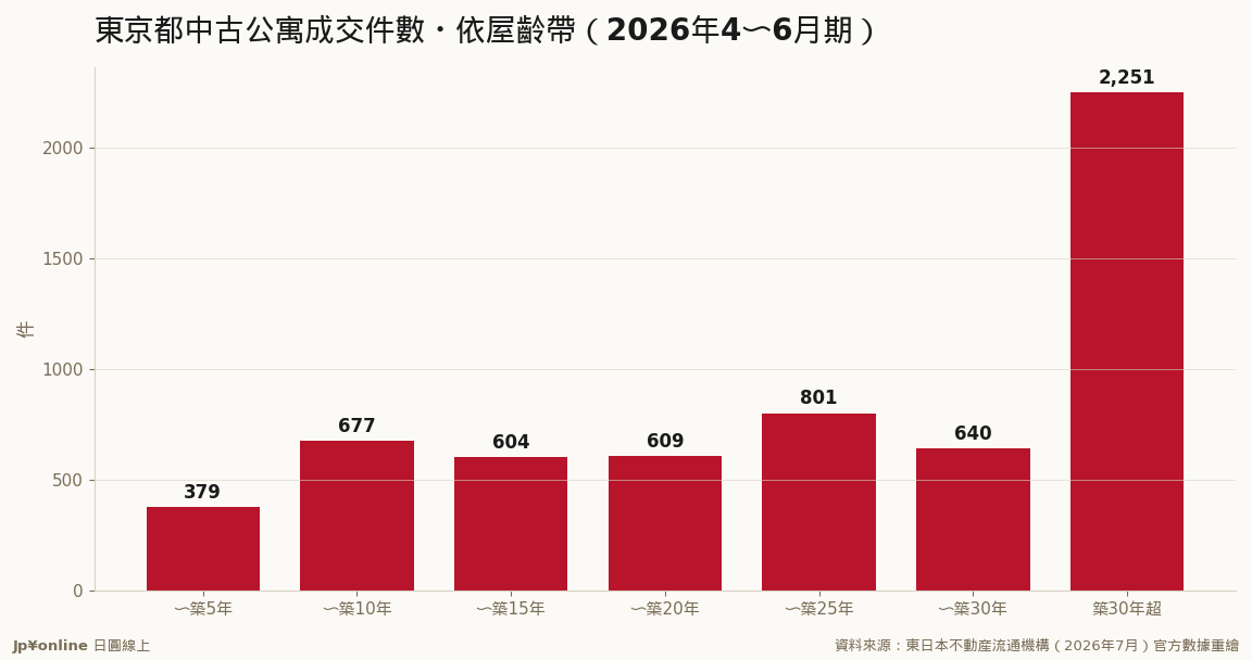 築30年超2,251件≒築20年內四帶總和：東京中古市場已對半分