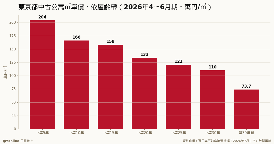 203.6萬→73.7萬的屋齡折舊曲線：最陡一段在最前端，30年超幾乎躺平