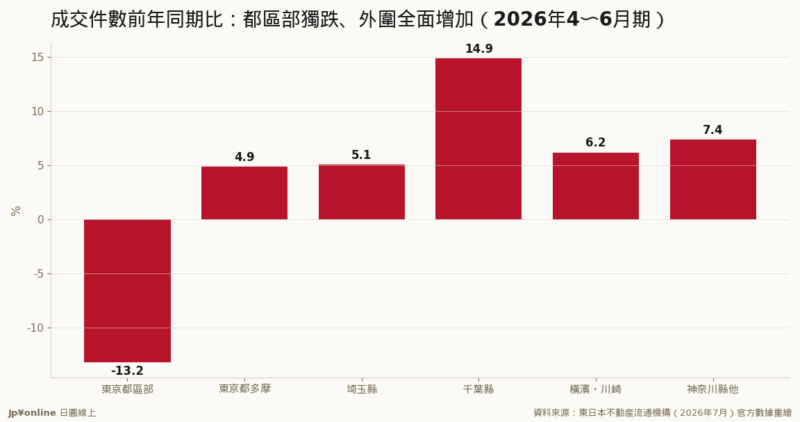都區部-13.2%獨自重跌，千葉+14.9%領漲外圍——買盤沒有消失，只是搬家