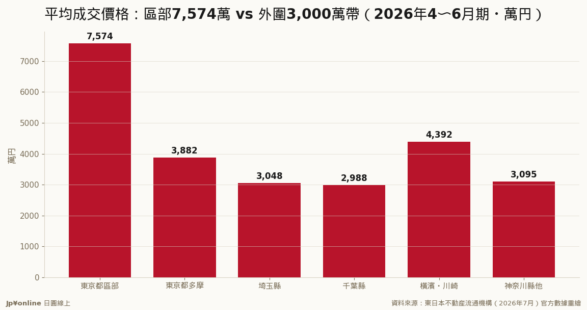 區部7,574萬 vs 千葉2,988萬：四成不到的總價差是外溢的直接動力